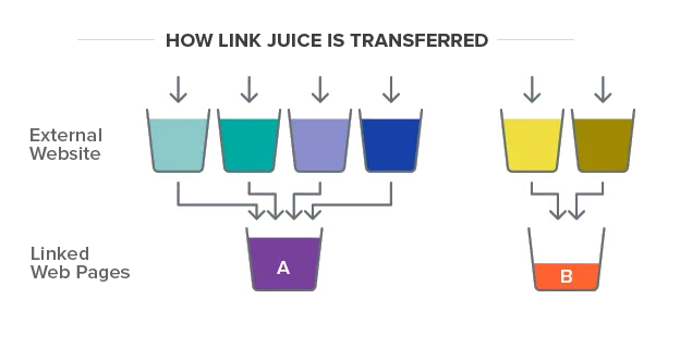 jak przekazywany jest link juice